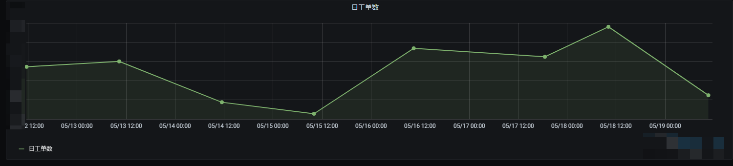 Grafana基于MySQL绘制折线图