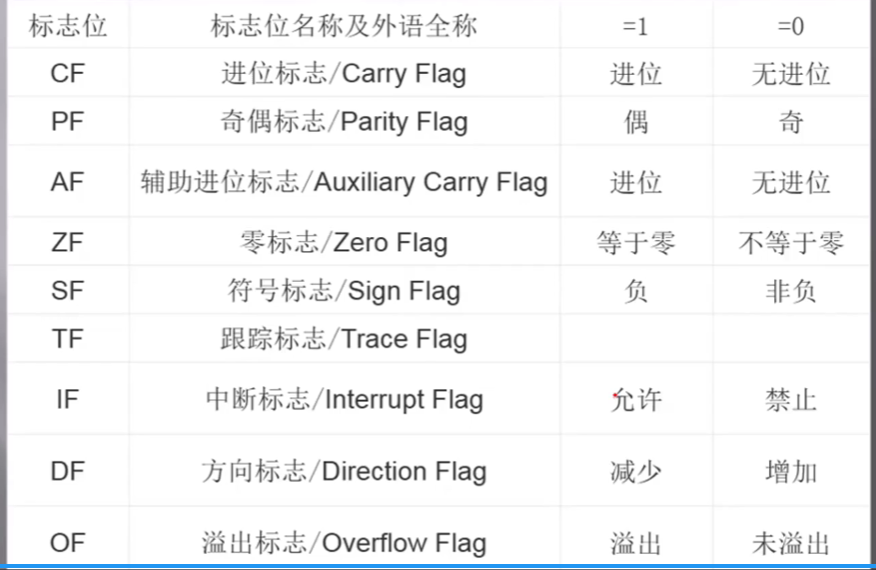 汇编语言入门-段寄存器和标志位