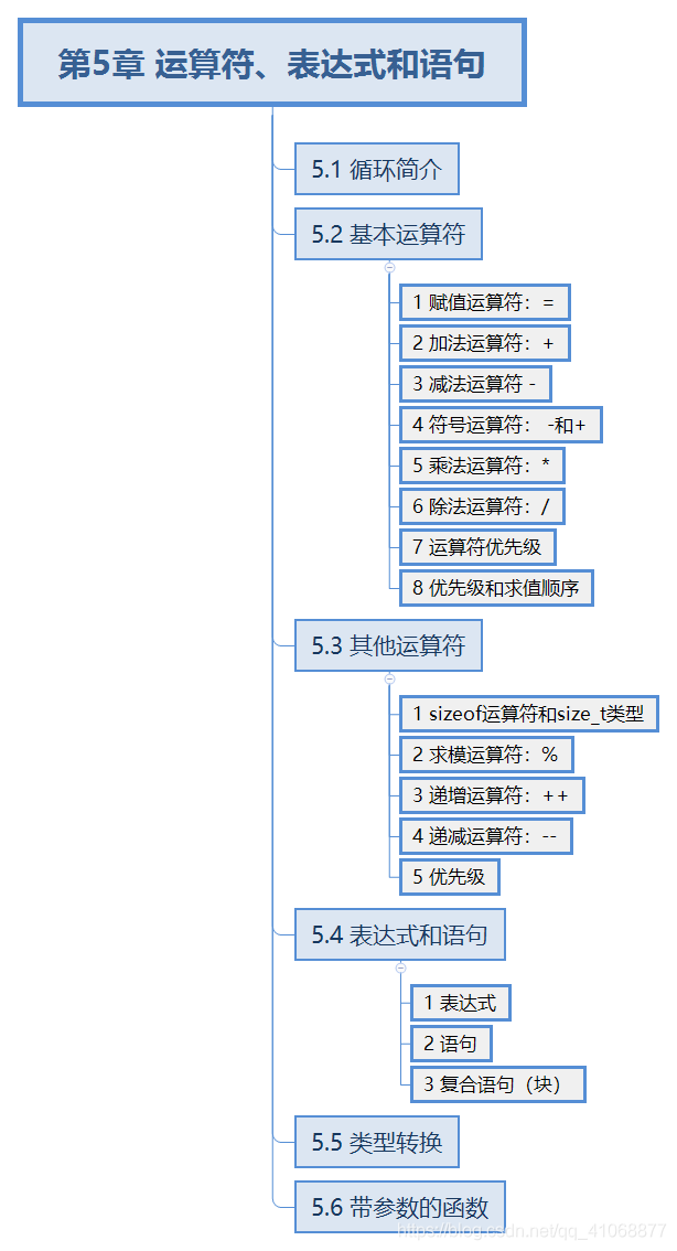 C primer plus 学习笔记 第5章 运算符、表达式和语句