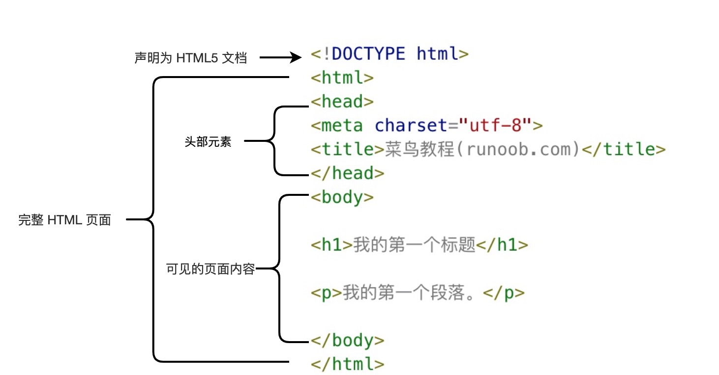 HTML标签学习记录