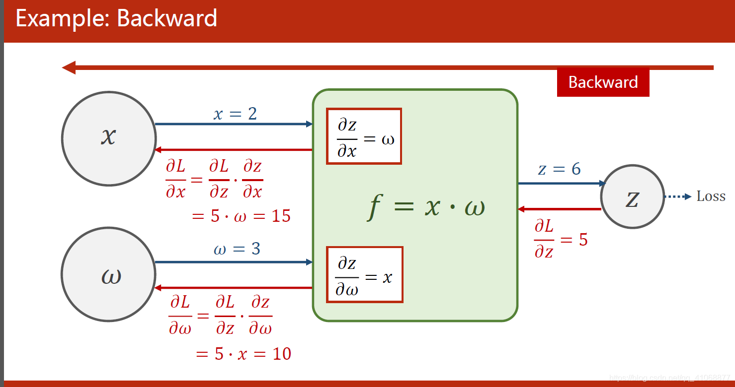 四、反向传播 back propagation