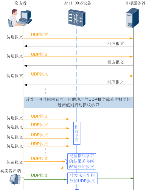 web安全入门-UDP测试与防御