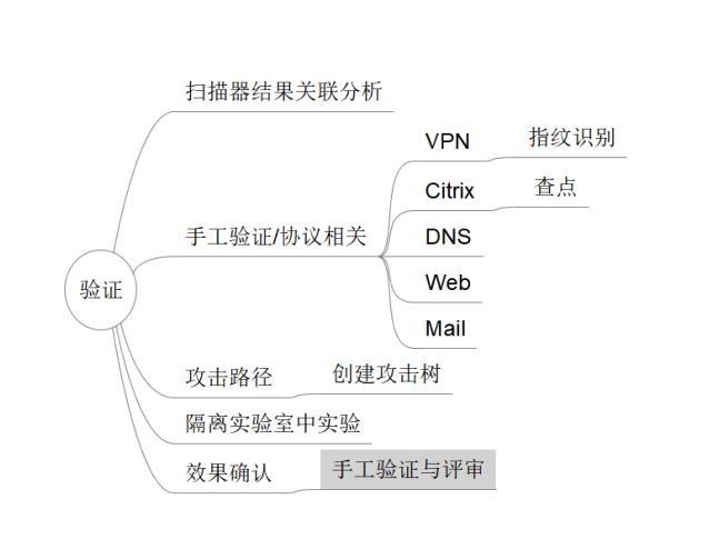 web安全入门-PTES测试流程