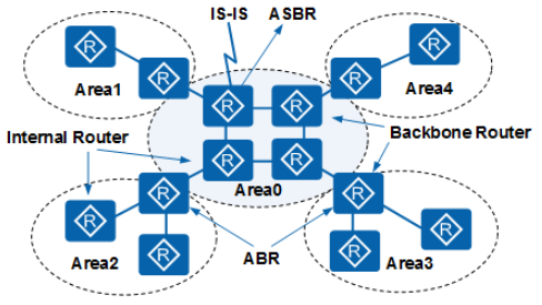 企业网络入门-了解ospf协议