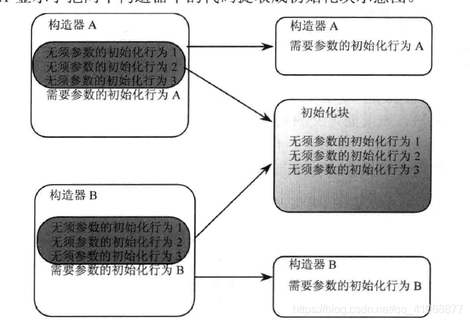 [笔记] 疯狂JAVA讲义（第3版）第5章 面向对象（上）