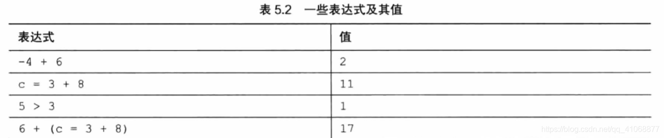 C primer plus 学习笔记 第5章 运算符、表达式和语句