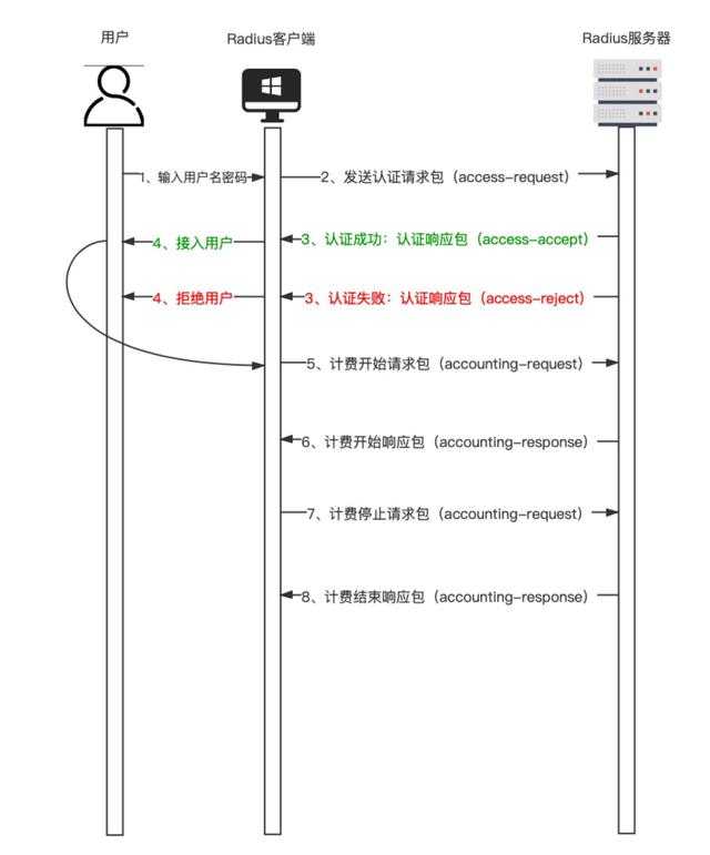 web安全入门-Radius协议应用