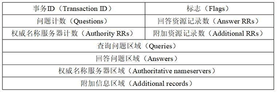 企业网络入门-抓包DNS协议C/S架构流程