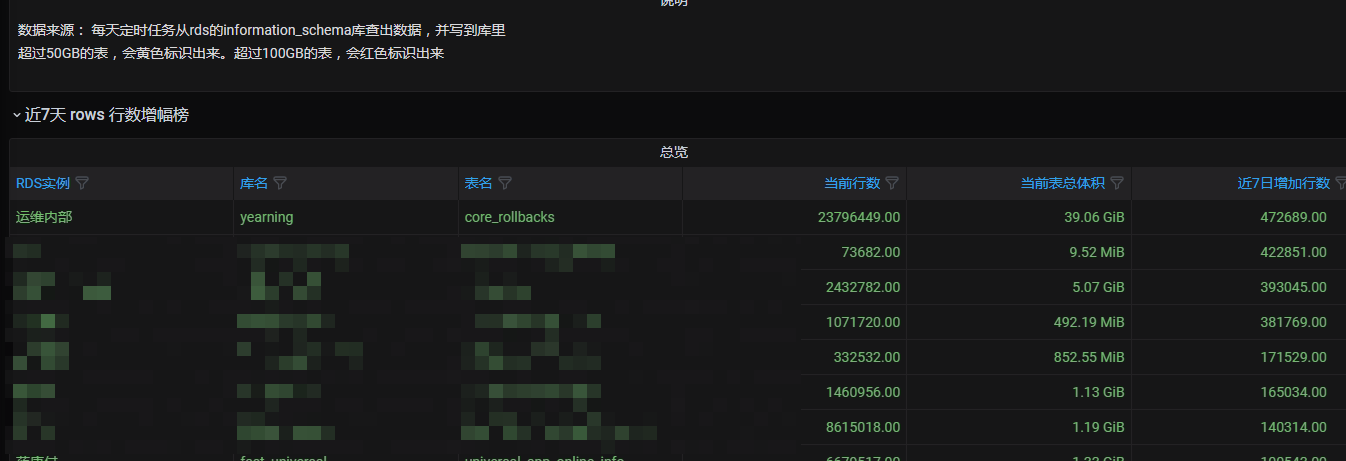 通过Grafana绘制MySQL表行数增长情况