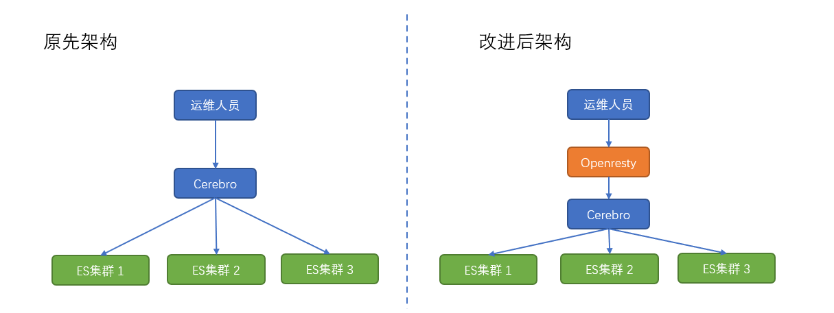 通过Openresty拦截Cerebro界面的危险操作