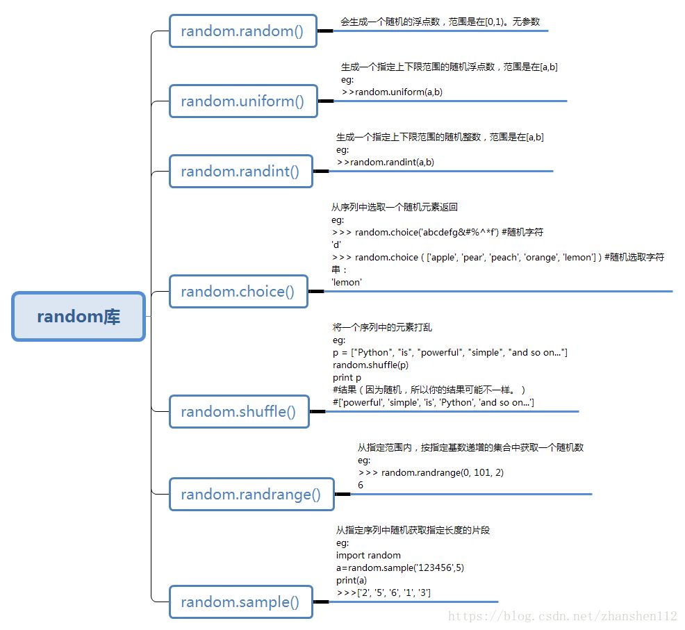 Python|有趣的shuffle方法