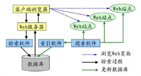 web安全入门-搜索引擎信息