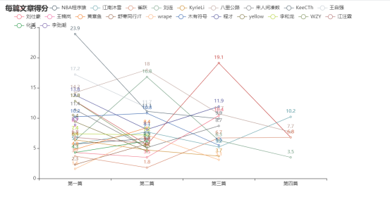 Python|可视化数据分析之公众号得分