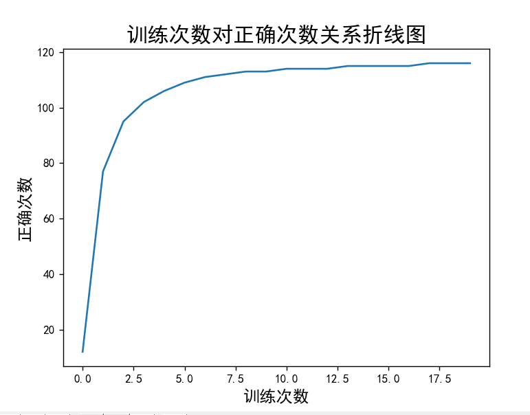 训练集训练次数对测试效果的关系证明