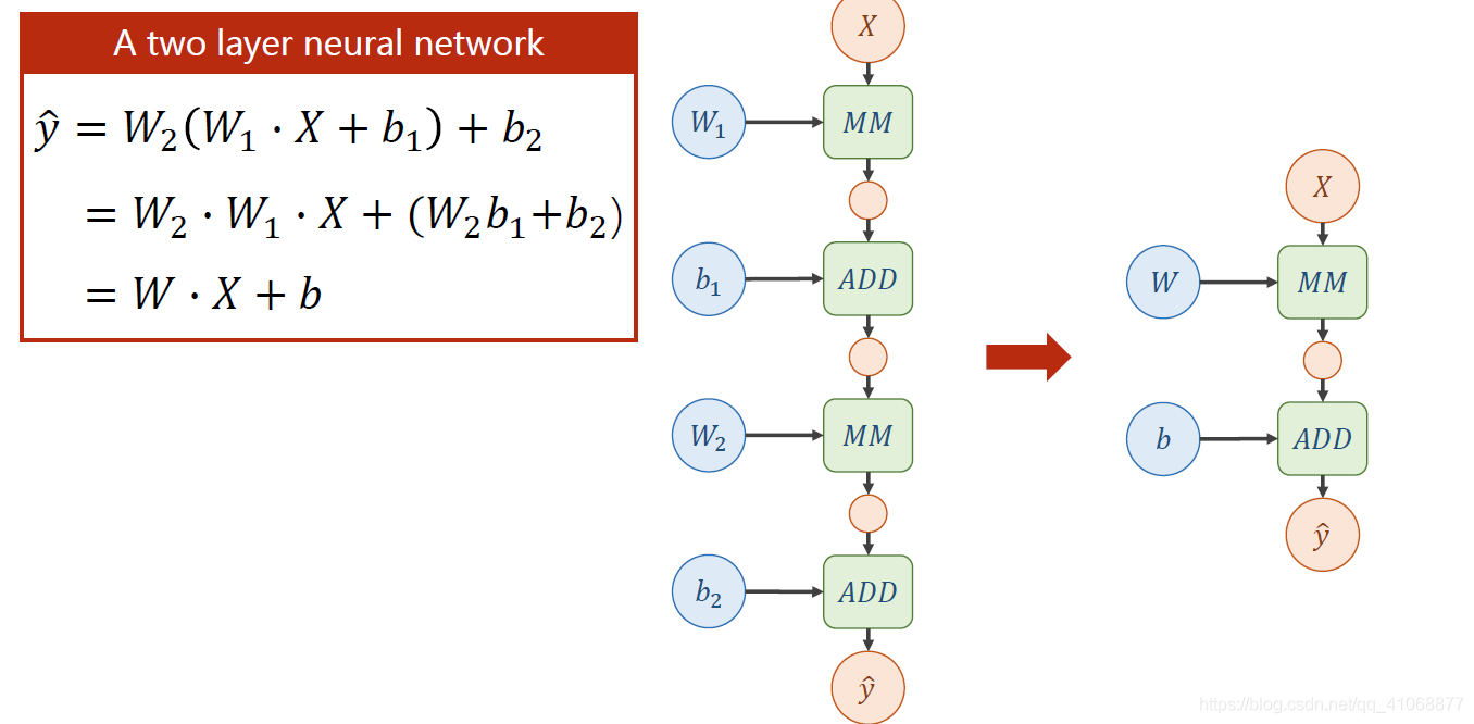 四、反向传播 back propagation