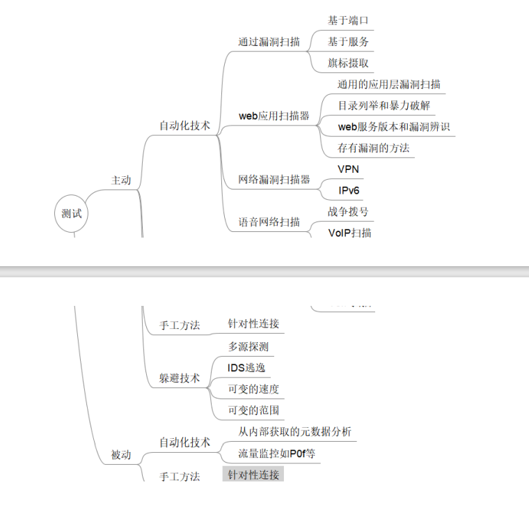 web安全入门-PTES测试流程