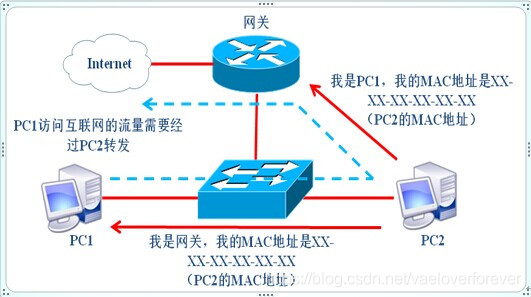 web安全入门-arp测试与防御