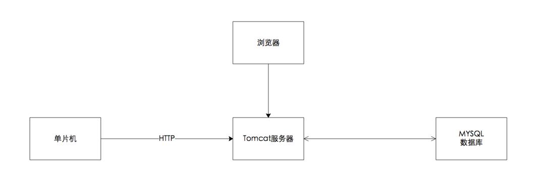 聊一聊单片机和服务器