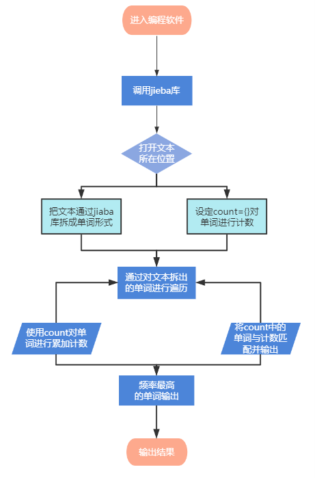 利用jieba库进行词频统计