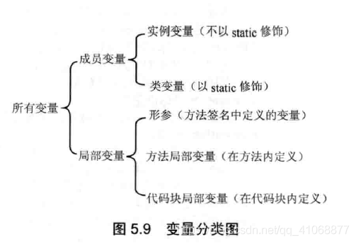 [笔记] 疯狂JAVA讲义（第3版）第5章 面向对象（上）