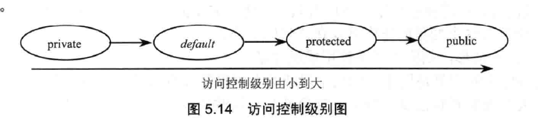 [笔记] 疯狂JAVA讲义（第3版）第5章 面向对象（上）