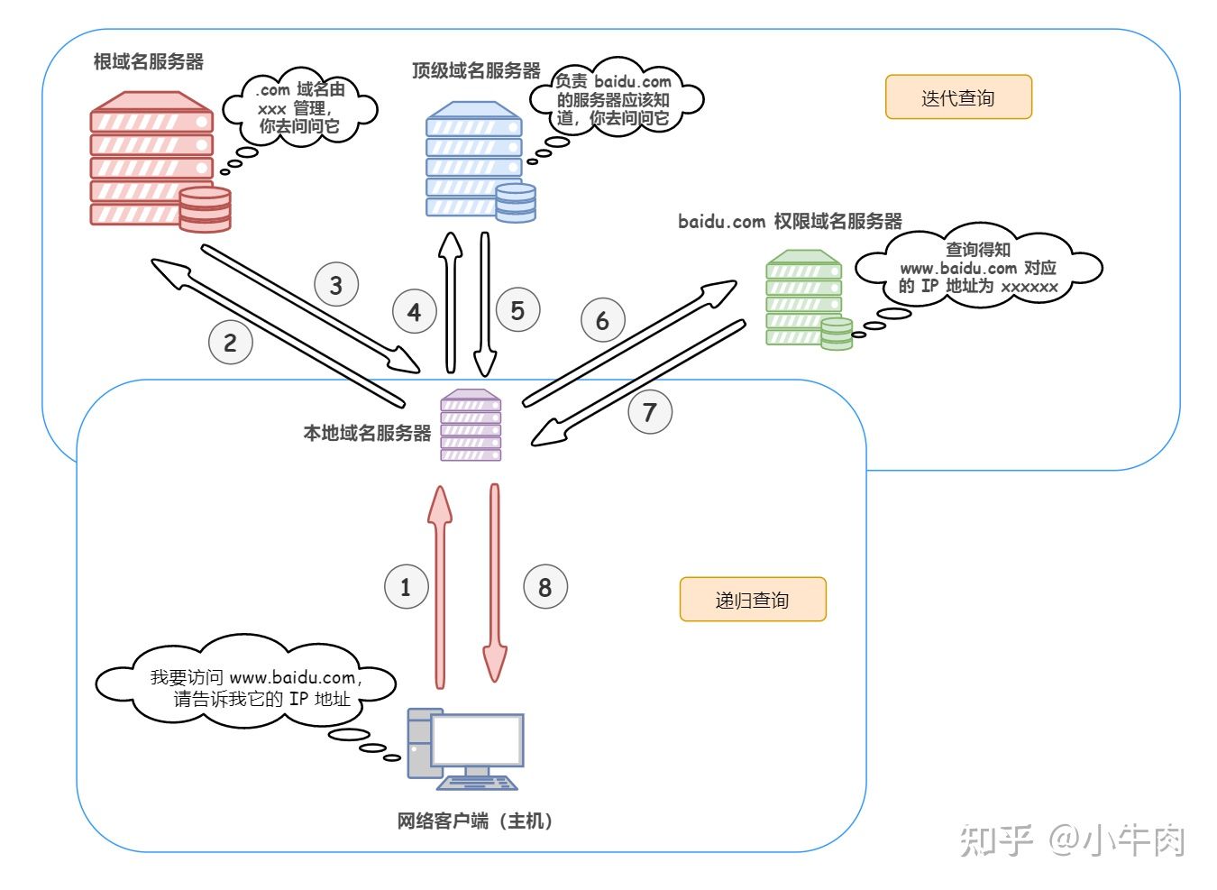 企业网络入门-了解DNS协议