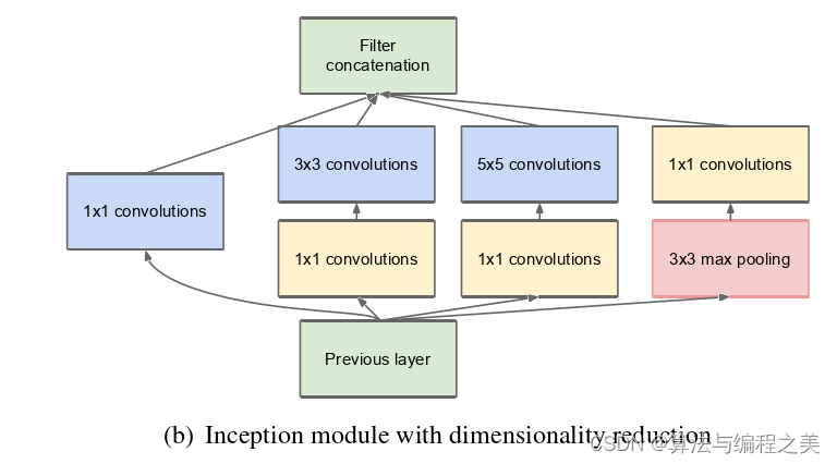 【PyTorch】实现InceptionV1模块