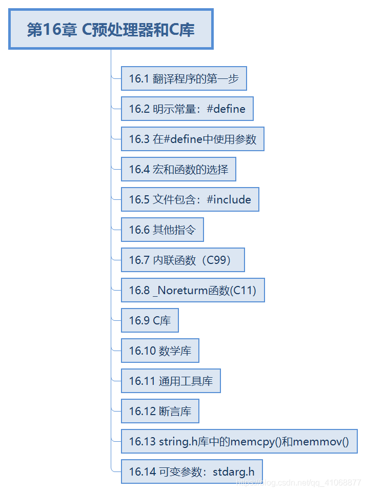 C primer plus 学习笔记 第16章 C预处理器和C库