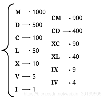 12.整数转罗马数字