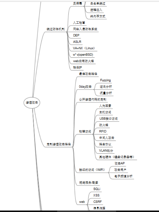 web安全入门-PTES测试流程