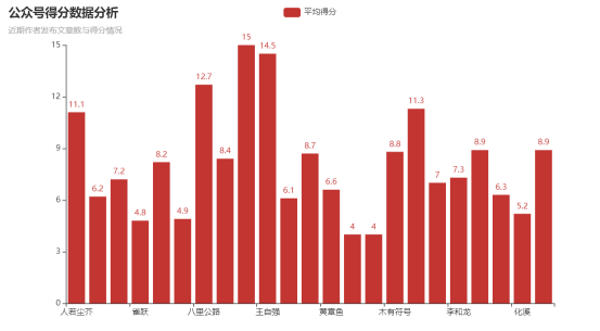 Python|可视化数据分析之公众号得分