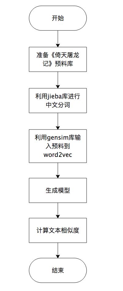 Python应用 | AI告诉你张无忌最爱的竟是_人工智能_02