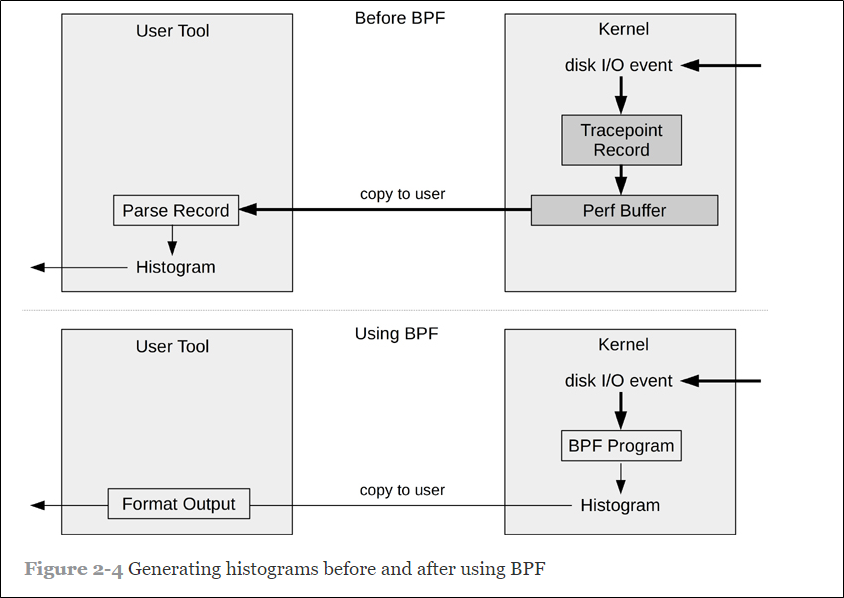 高性能：3-为何性能分析工具需要BPF 【bpf performance tools读书笔记】