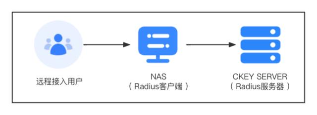 web安全入门-Radius协议应用