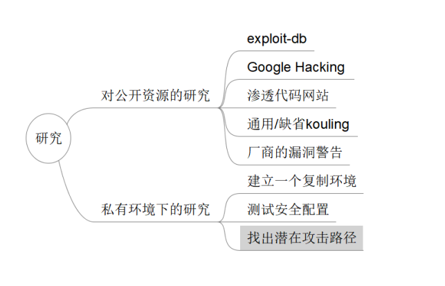 web安全入门-PTES测试流程