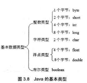 [笔记] 疯狂JAVA讲义（第3版）第3章 数据类型和运算符