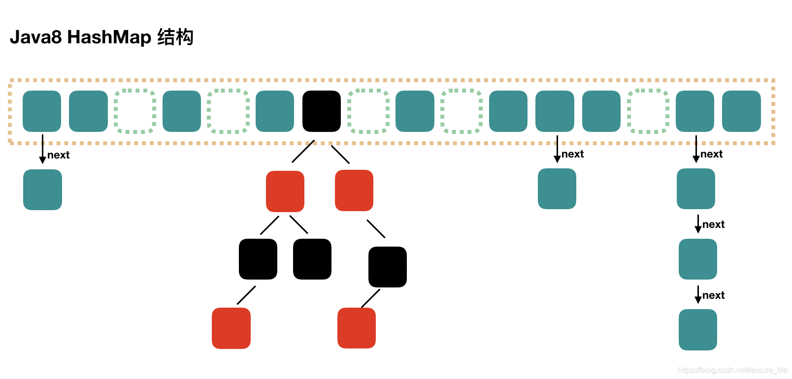 走读源码探究HashMap的树化时机以及红黑树的操作机制