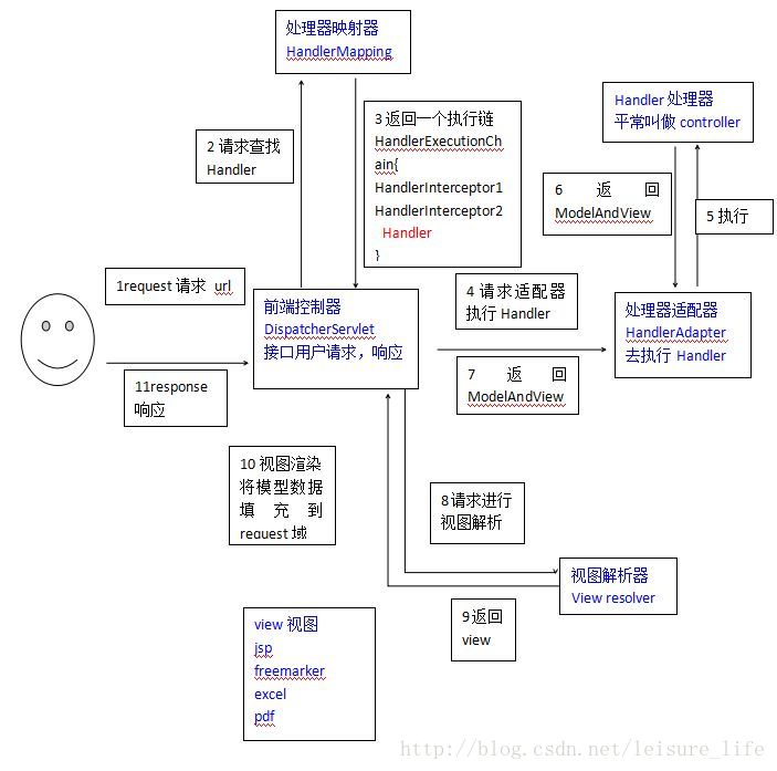 SpringMVC执行流程