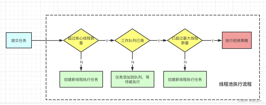 线程池ThreadPoolExecutor拒绝策略RejectedExecutionHandler