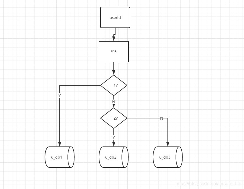 关于用户表根据userId分库后根据userName查询问题的思考