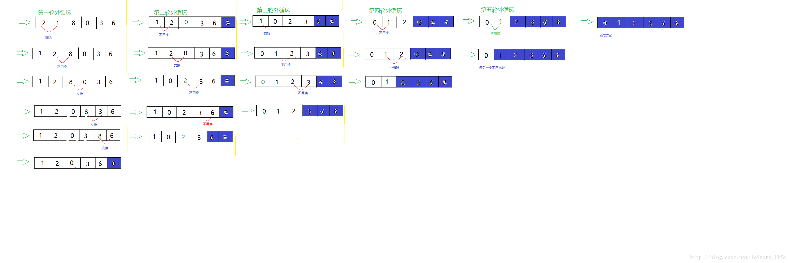 笔试常考排序算法（冒泡选择）