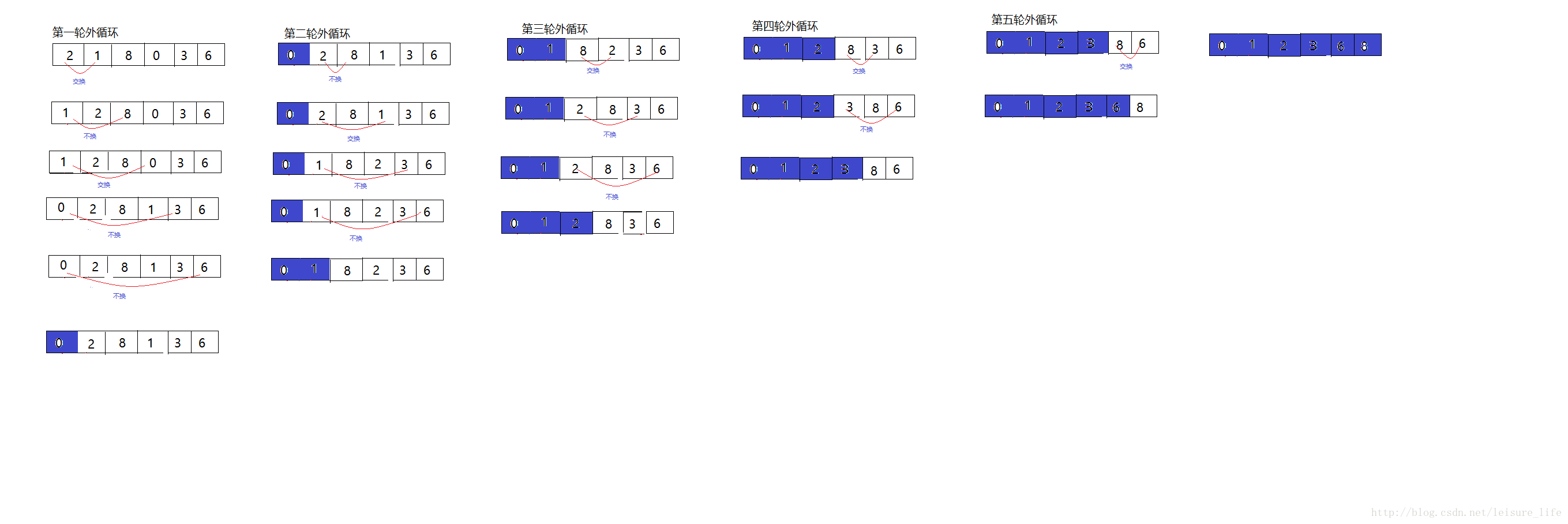 笔试常考排序算法（冒泡选择）