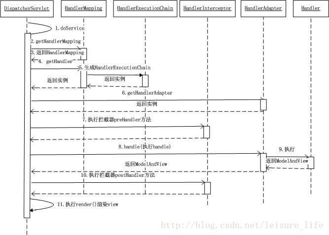 SpringMVC执行流程