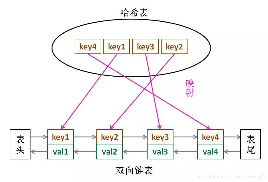 使用LinkedHashMap实现简单的LRU