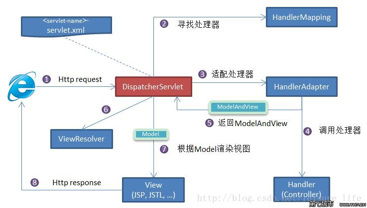 SpringMVC执行流程