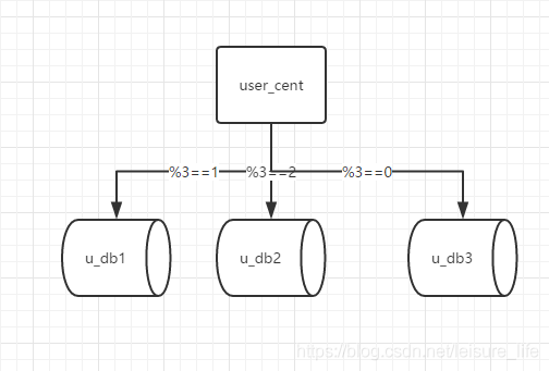 关于用户表根据userId分库后根据userName查询问题的思考