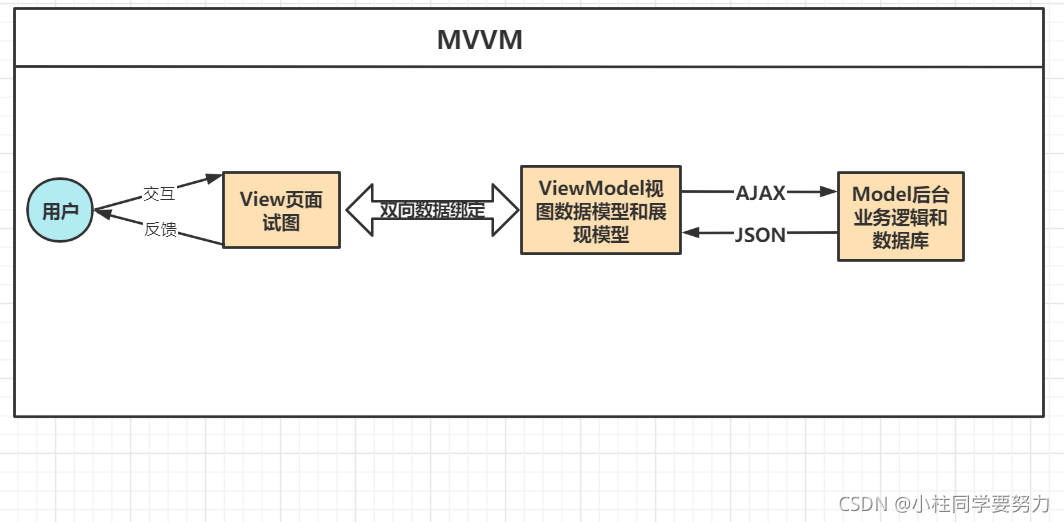 前端框架Vue------＞第一天学习、Vue学习的路径、Vue官网（1）