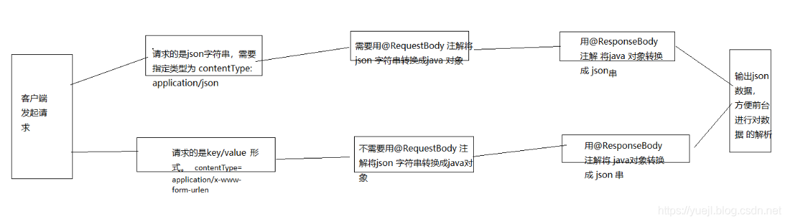 SpringMVC的JSON处理及FastJSON的整合使用(七)