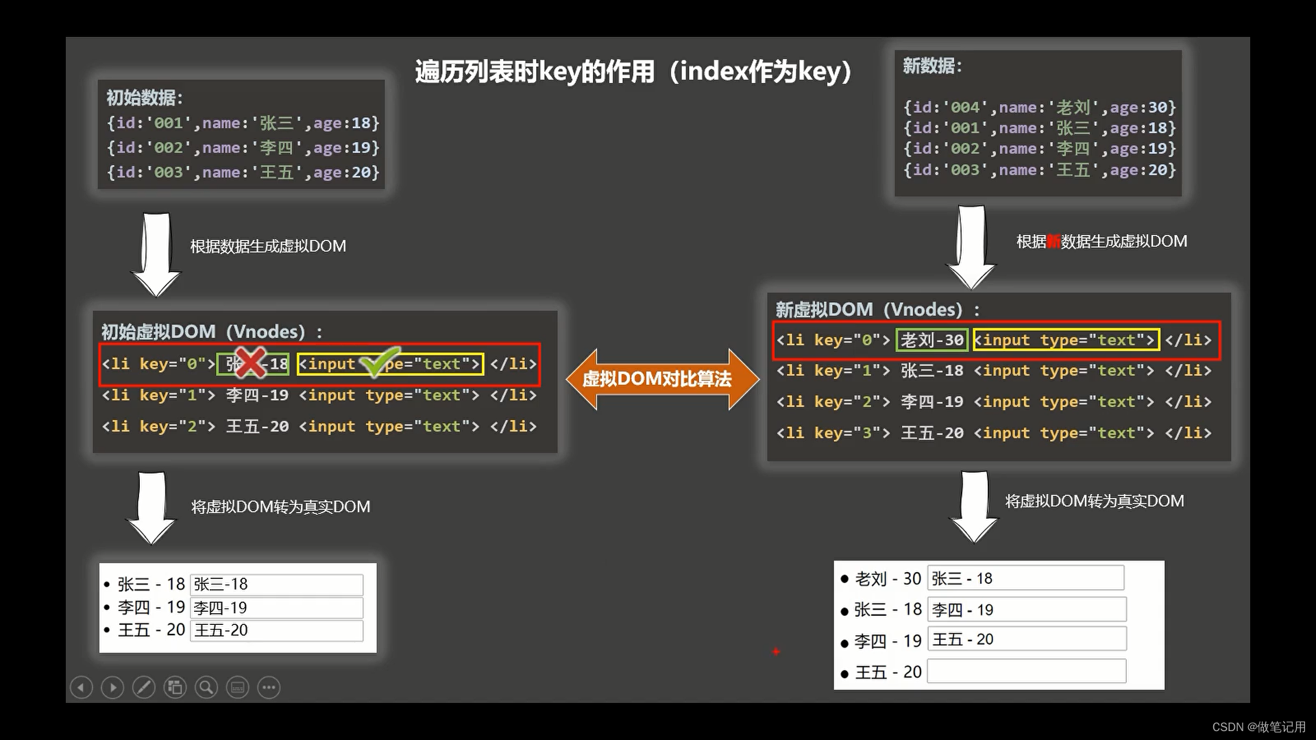 Vue学习之--------列表渲染、v-for中key的原理、列表过滤的实现（2022/7/13）