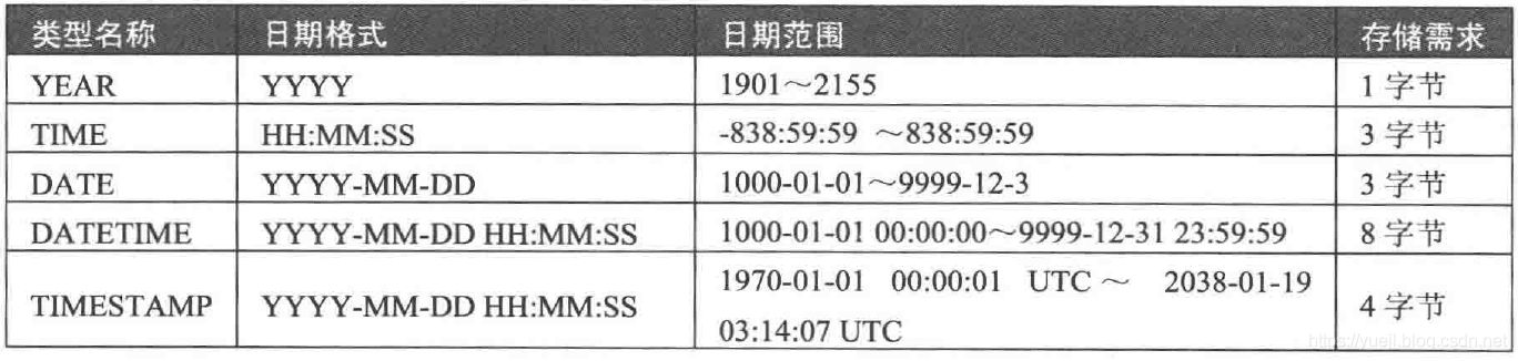 MySQL的数据类型(三)